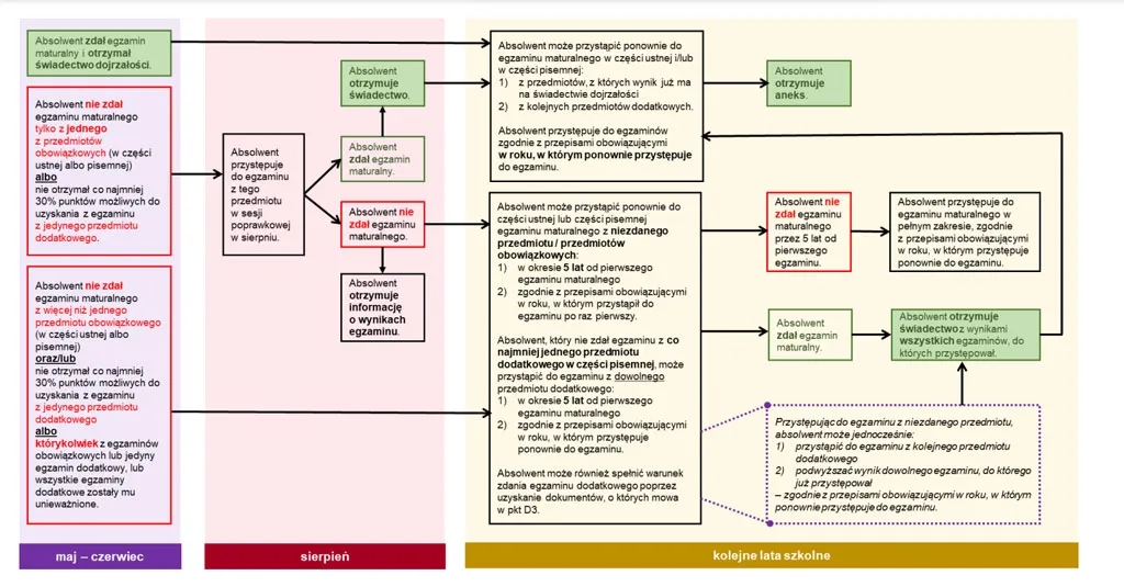 Co jeśli nie zdam matury? Oto kroki, które musisz podjąć